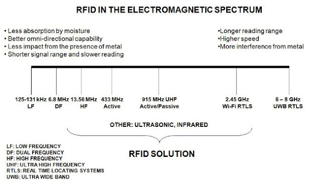 RFID Frequency Ranges