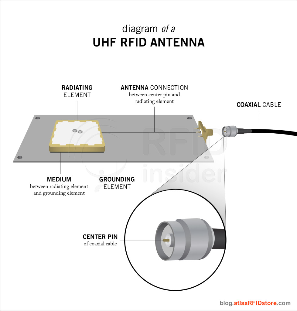 Diagram of a UHF RFID Antenna