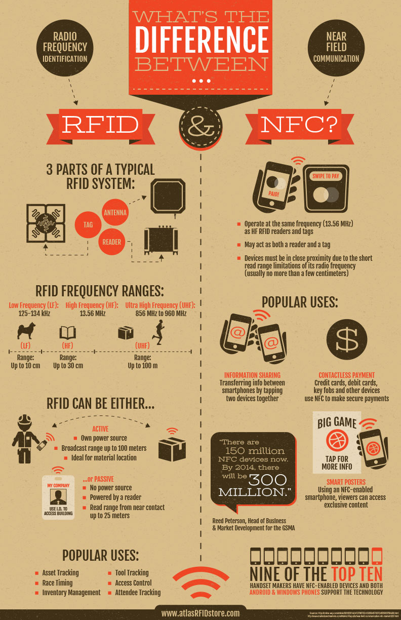 RFID vs. NFC: What